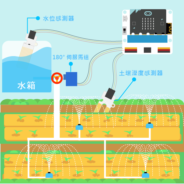 ELECFREAKS Smart Agriculture Kit 智慧農業套件